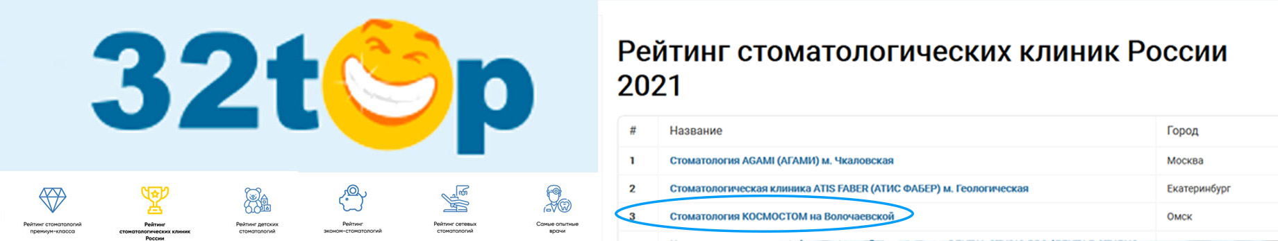  Изображение Рейтинг стоматологий 32 Топ: КосмоСтом занял 3 место по России и 1 по Омску